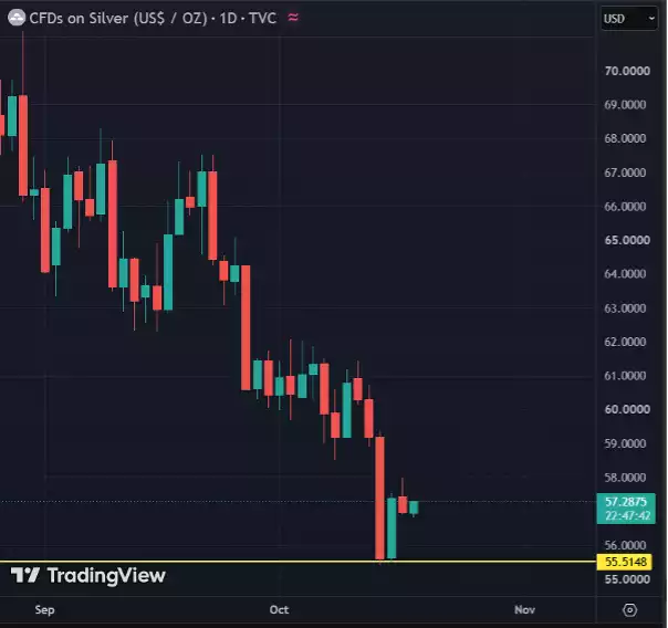 CFDs on Silver